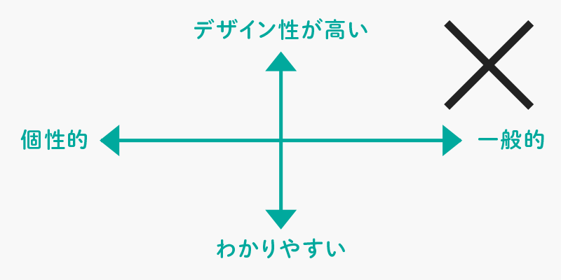 誤ったポジショニングチャート