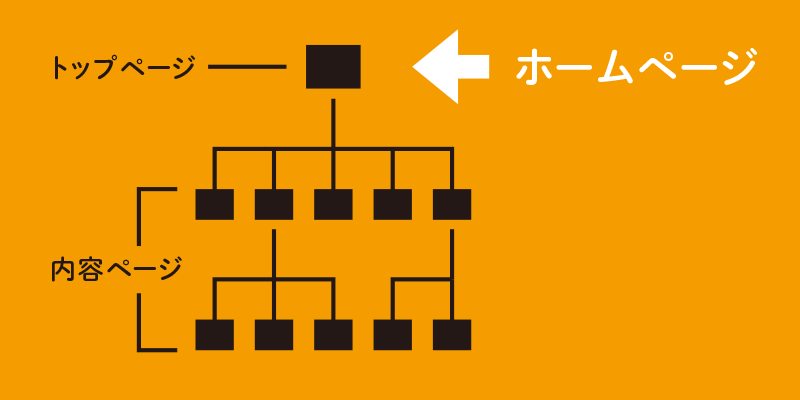 WEBサイトのトップページが「ホームページ」