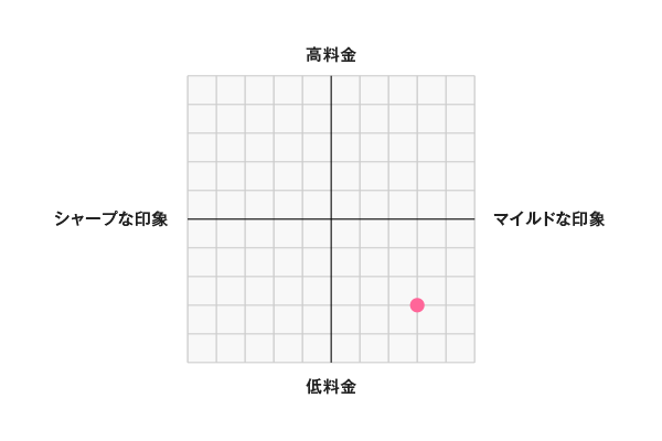 クリニックチャート