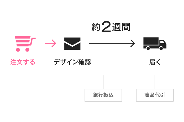 注文後の流れ